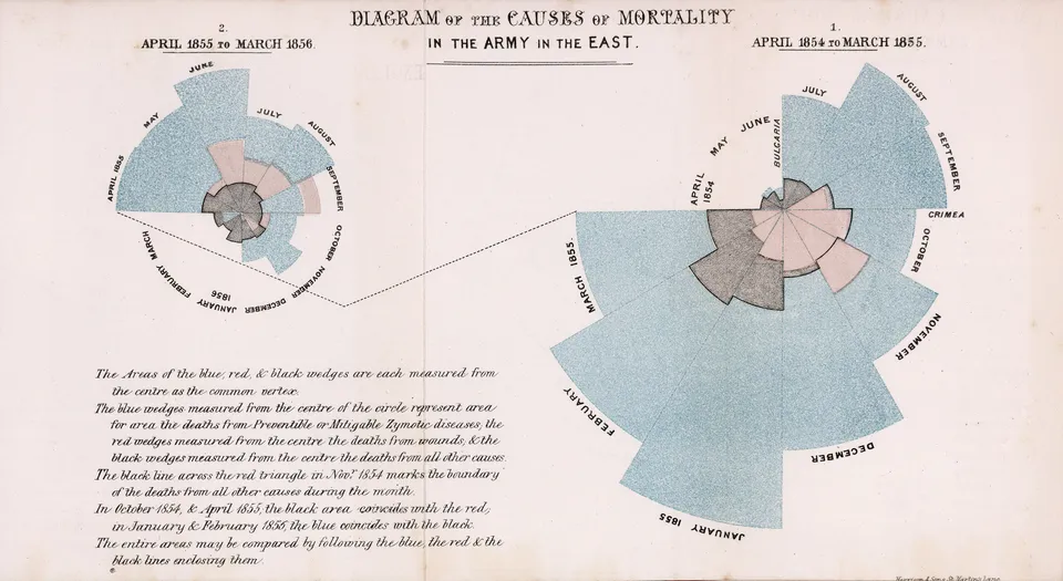 “Diagram of the causes of mortality in the army in the East” — Nightingale’s rose diagram (1858); blue is preventable disease