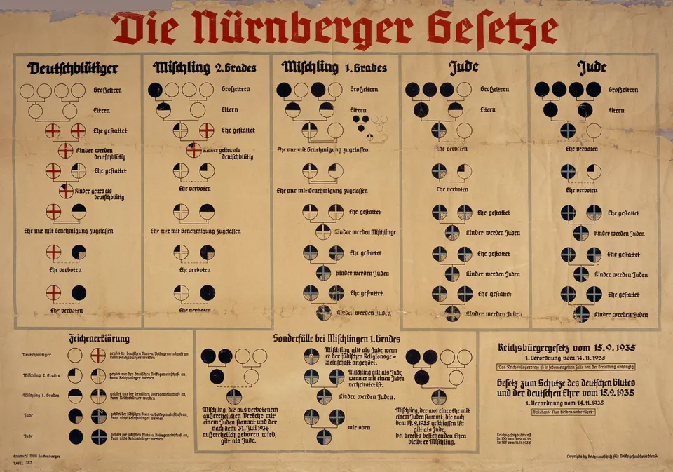 Chart explaining the Nuremberg Laws, classifying Germans, “Mischlinge” and Jews by their grandparents, 1935